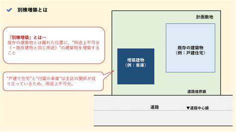 同一棟|別棟増築では建築基準法が重要！増築の種類や実施判。